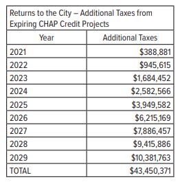 Returns to the City - Additional Taxes from Expiring CHAP Credit Projects